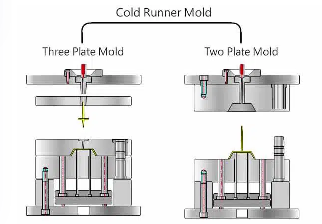 Cold Runner Mold